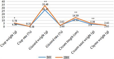 Effects of Adding Eubiotic Lignocellulose on the Growth Performance, Laying Performance, Gut Microbiota, and Short-Chain Fatty Acids of Two Breeds of Hens